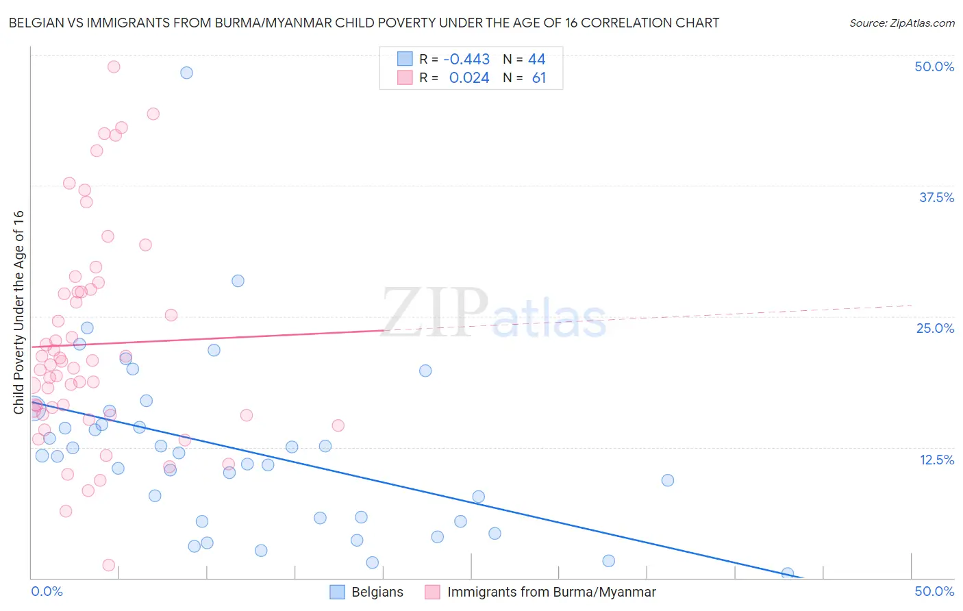 Belgian vs Immigrants from Burma/Myanmar Child Poverty Under the Age of 16