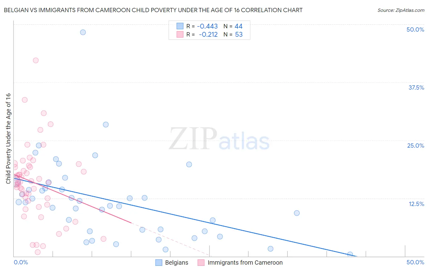 Belgian vs Immigrants from Cameroon Child Poverty Under the Age of 16