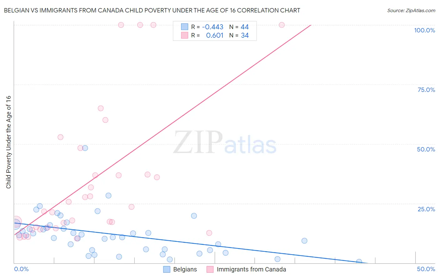 Belgian vs Immigrants from Canada Child Poverty Under the Age of 16