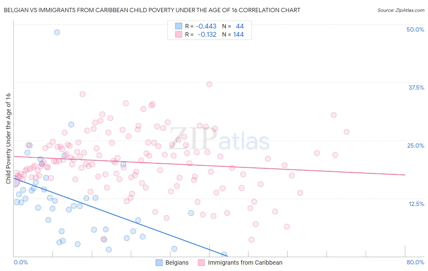 Belgian vs Immigrants from Caribbean Child Poverty Under the Age of 16