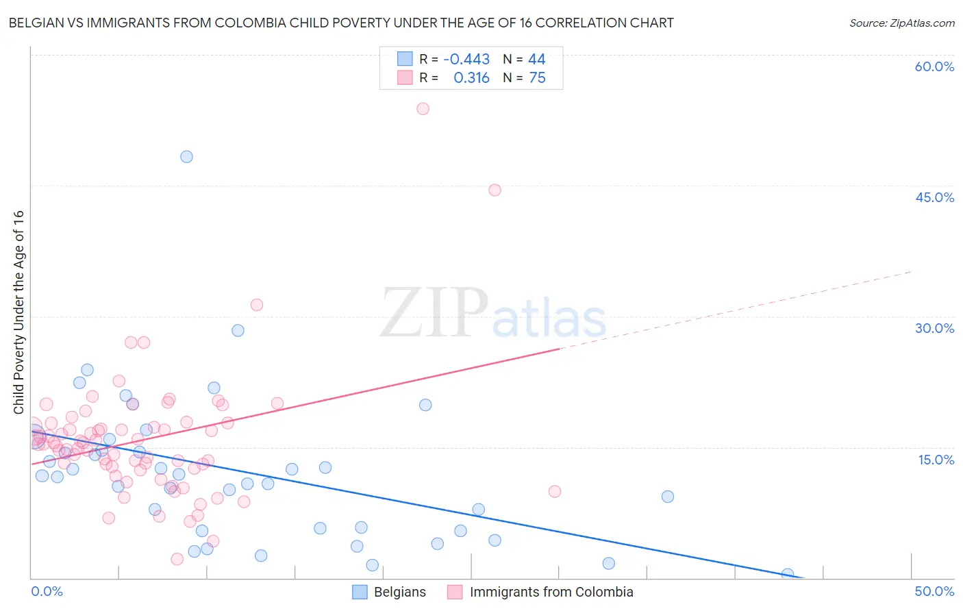 Belgian vs Immigrants from Colombia Child Poverty Under the Age of 16