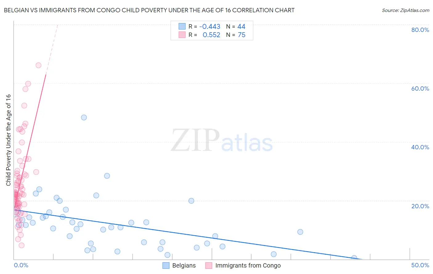 Belgian vs Immigrants from Congo Child Poverty Under the Age of 16