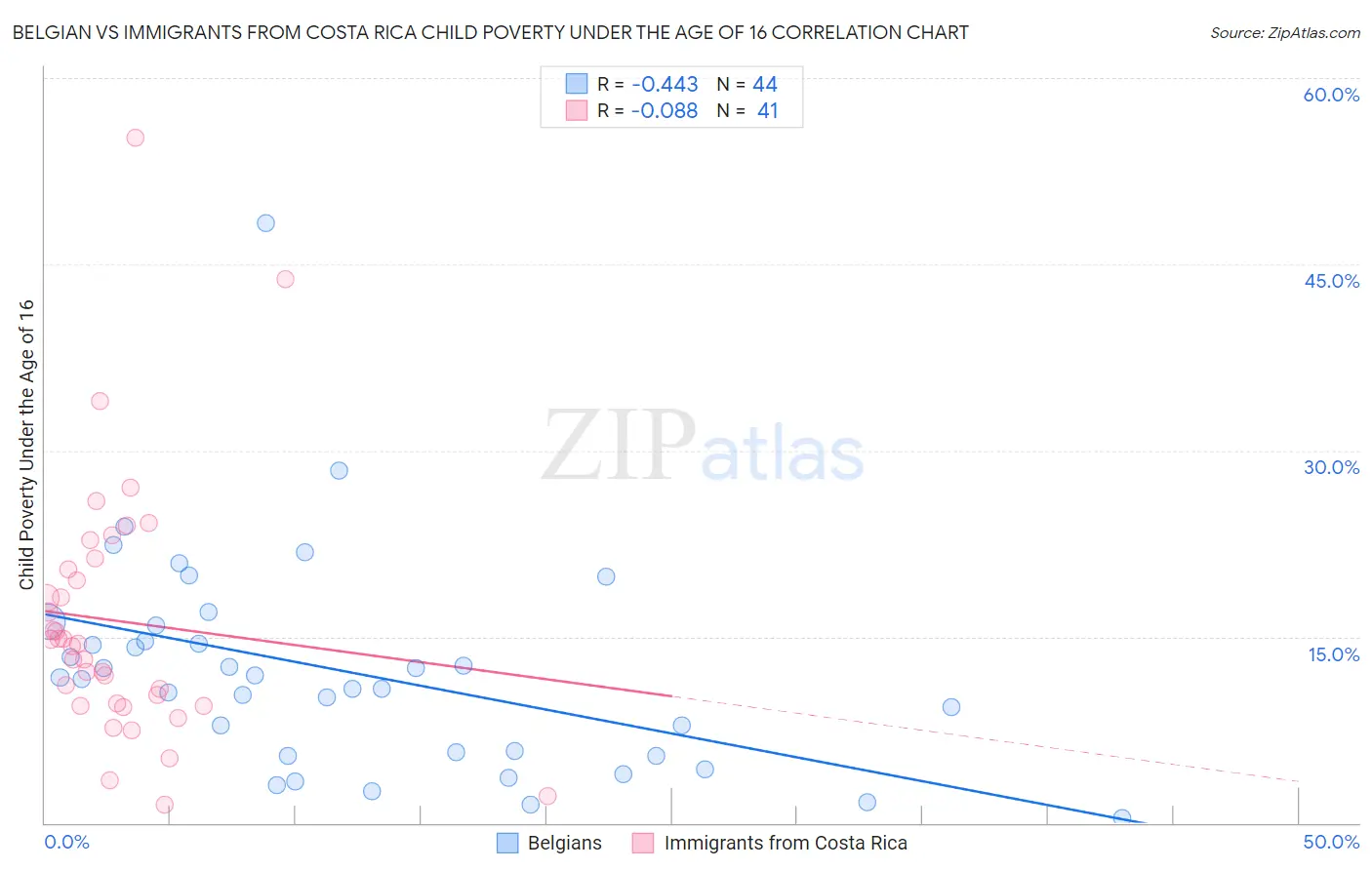Belgian vs Immigrants from Costa Rica Child Poverty Under the Age of 16