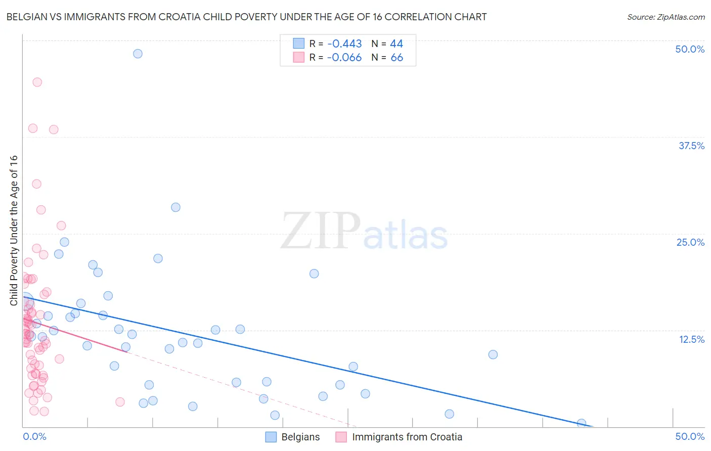 Belgian vs Immigrants from Croatia Child Poverty Under the Age of 16