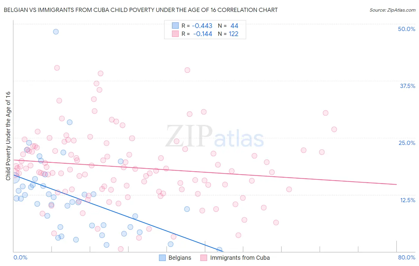 Belgian vs Immigrants from Cuba Child Poverty Under the Age of 16