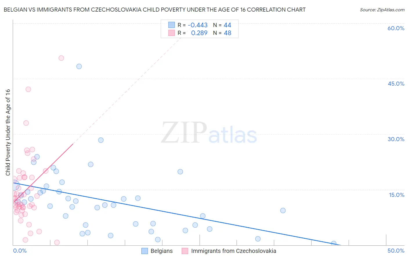 Belgian vs Immigrants from Czechoslovakia Child Poverty Under the Age of 16