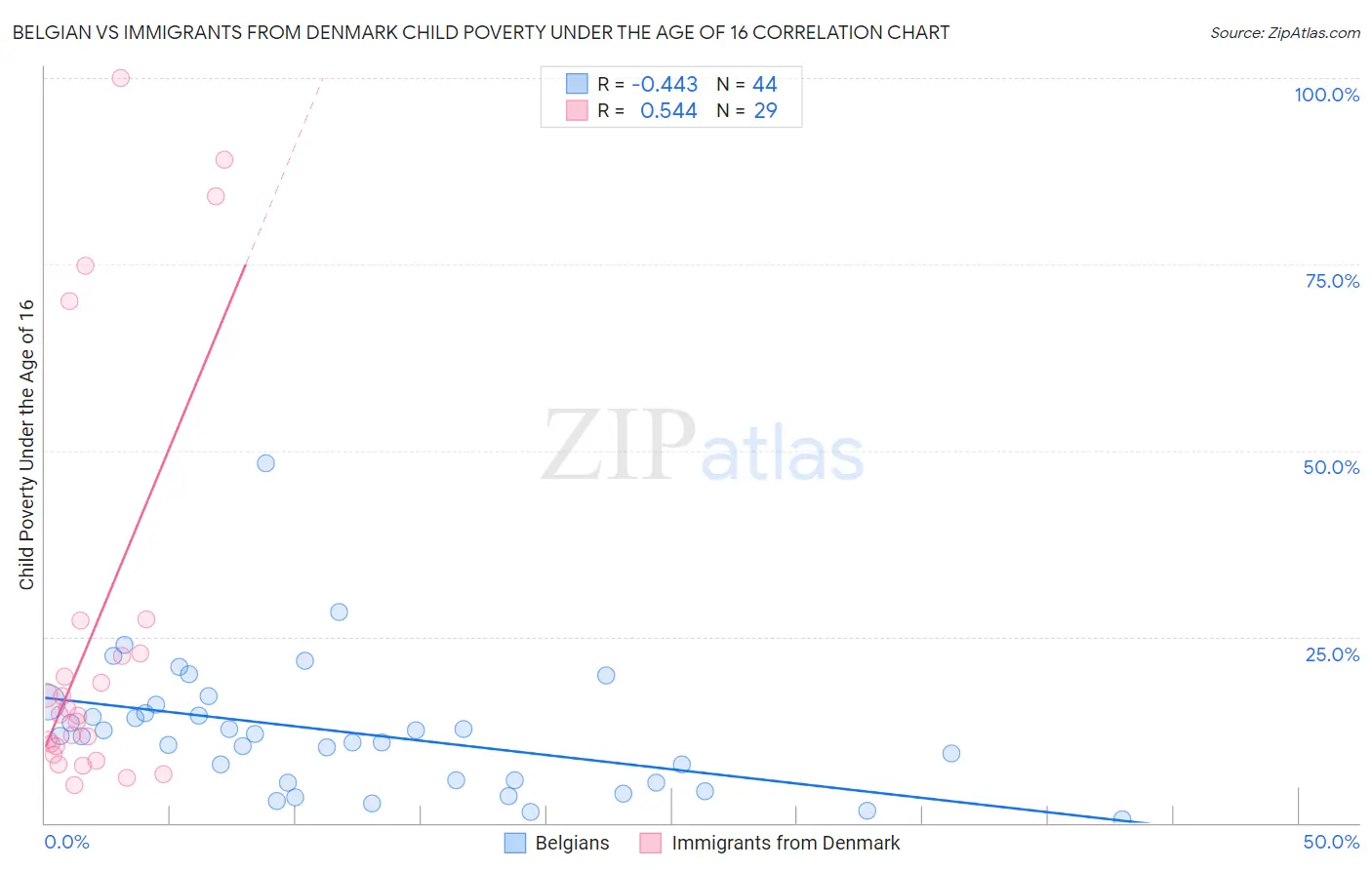 Belgian vs Immigrants from Denmark Child Poverty Under the Age of 16