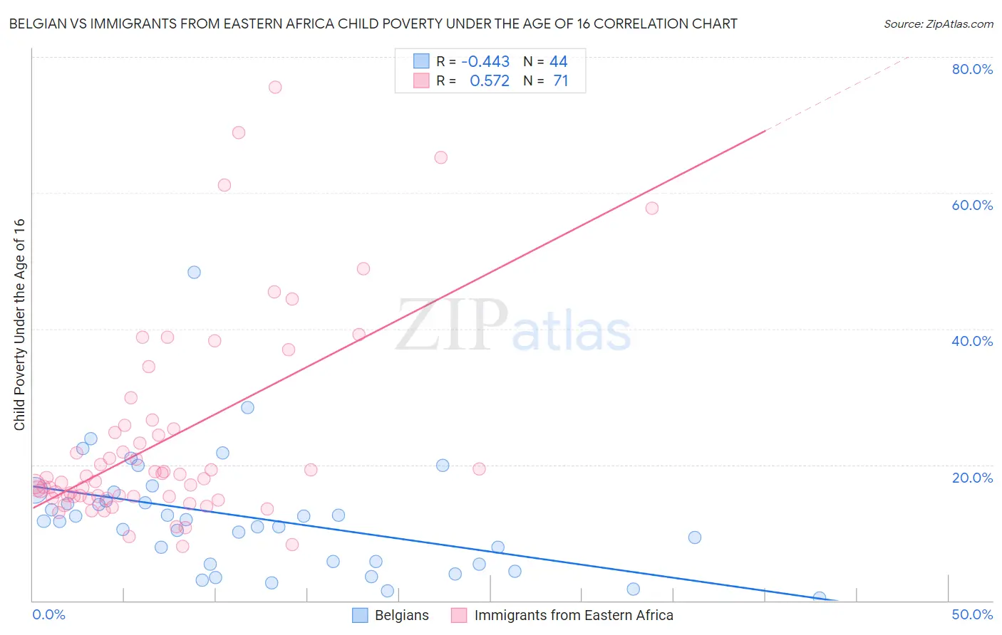 Belgian vs Immigrants from Eastern Africa Child Poverty Under the Age of 16