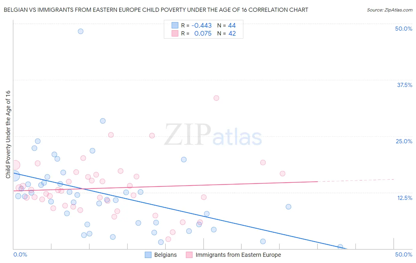 Belgian vs Immigrants from Eastern Europe Child Poverty Under the Age of 16