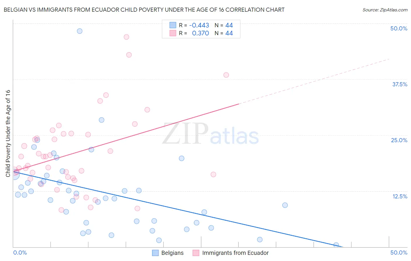 Belgian vs Immigrants from Ecuador Child Poverty Under the Age of 16