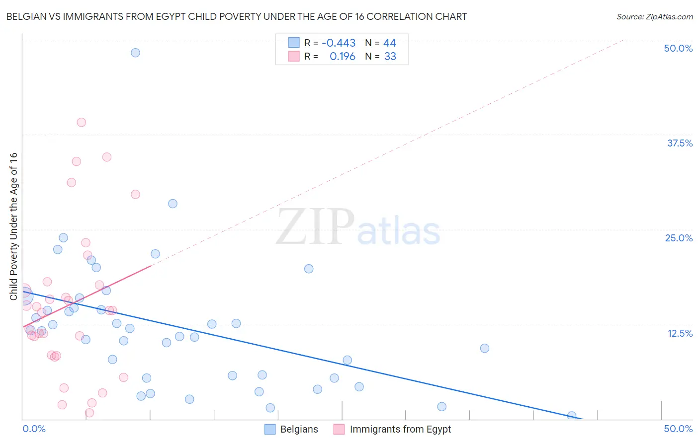 Belgian vs Immigrants from Egypt Child Poverty Under the Age of 16
