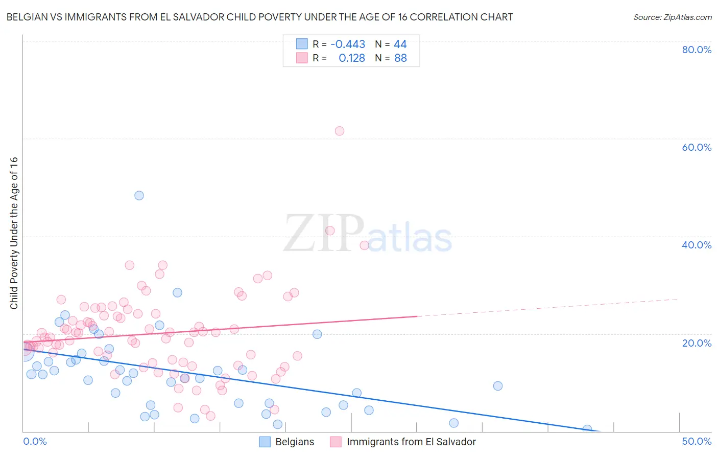 Belgian vs Immigrants from El Salvador Child Poverty Under the Age of 16