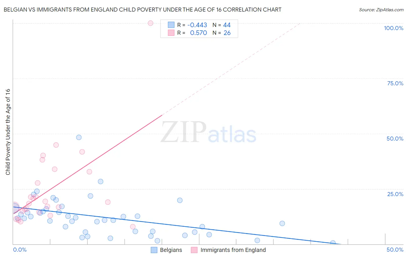 Belgian vs Immigrants from England Child Poverty Under the Age of 16
