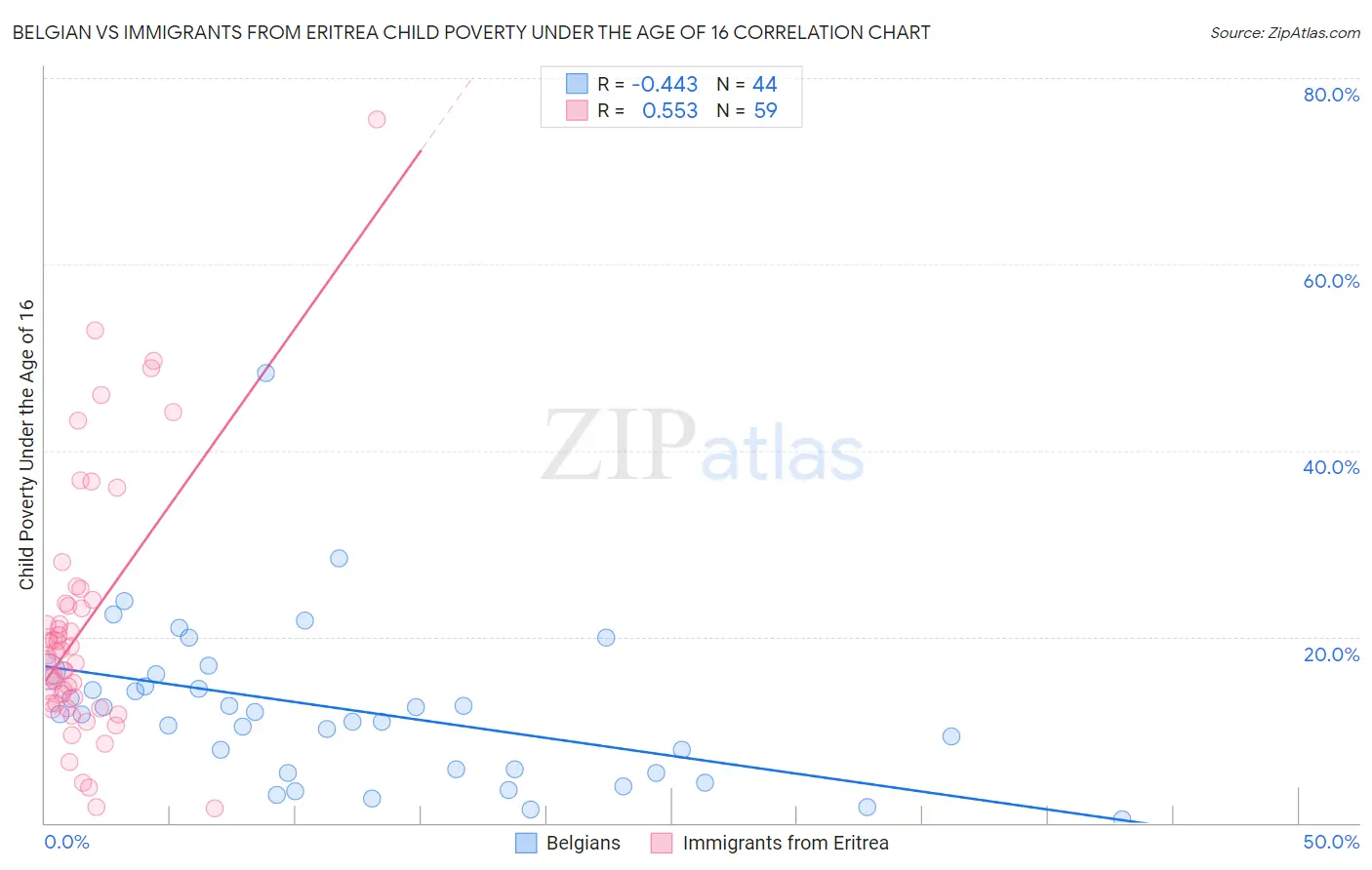 Belgian vs Immigrants from Eritrea Child Poverty Under the Age of 16