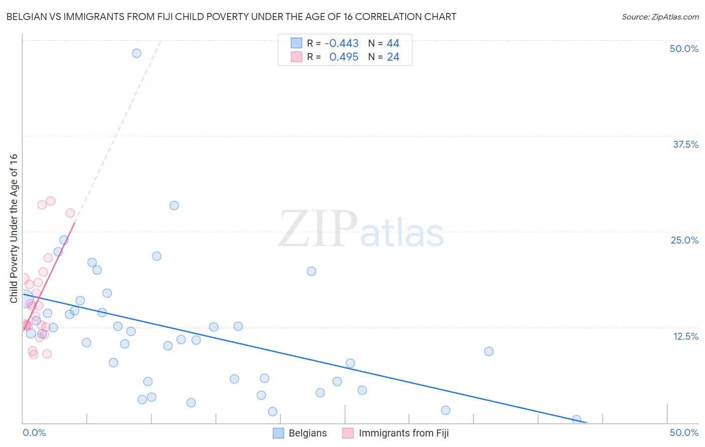 Belgian vs Immigrants from Fiji Child Poverty Under the Age of 16