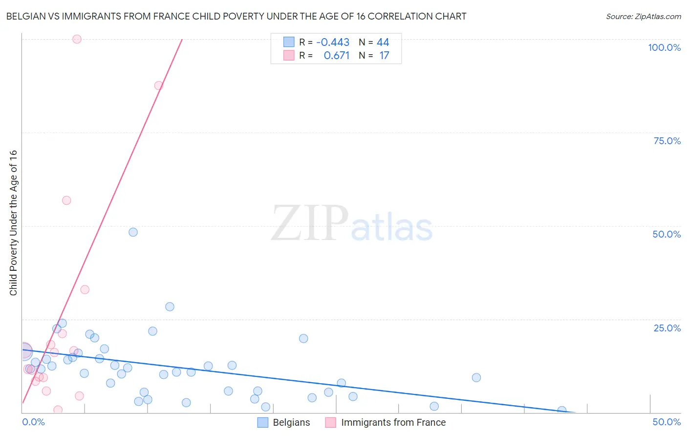 Belgian vs Immigrants from France Child Poverty Under the Age of 16