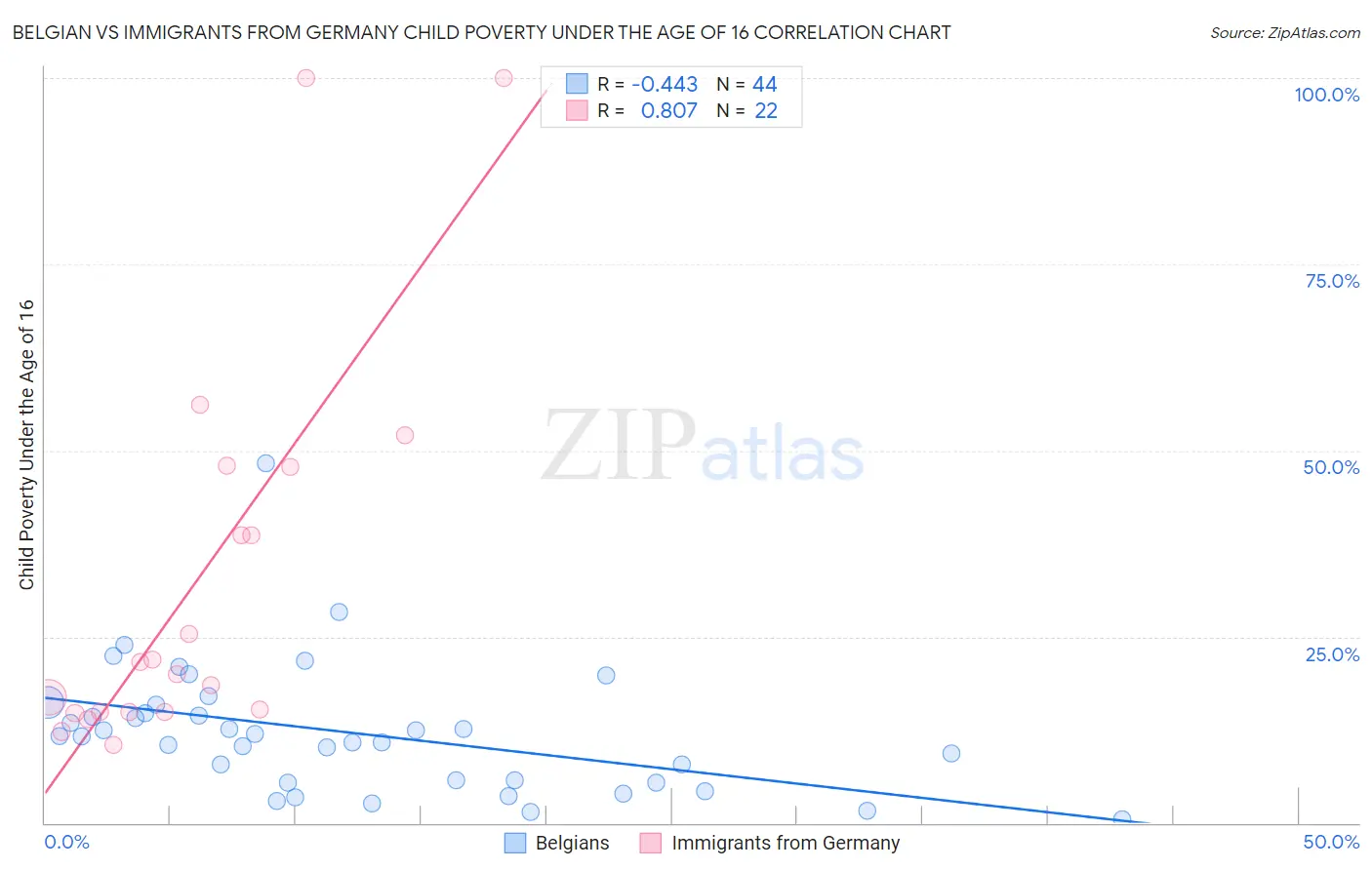 Belgian vs Immigrants from Germany Child Poverty Under the Age of 16