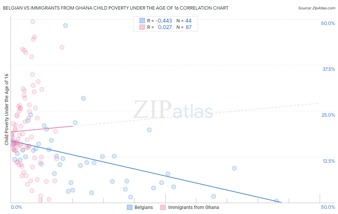 Belgian vs Immigrants from Ghana Child Poverty Under the Age of 16