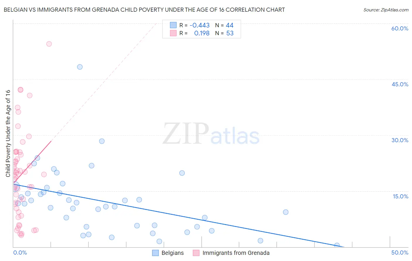 Belgian vs Immigrants from Grenada Child Poverty Under the Age of 16