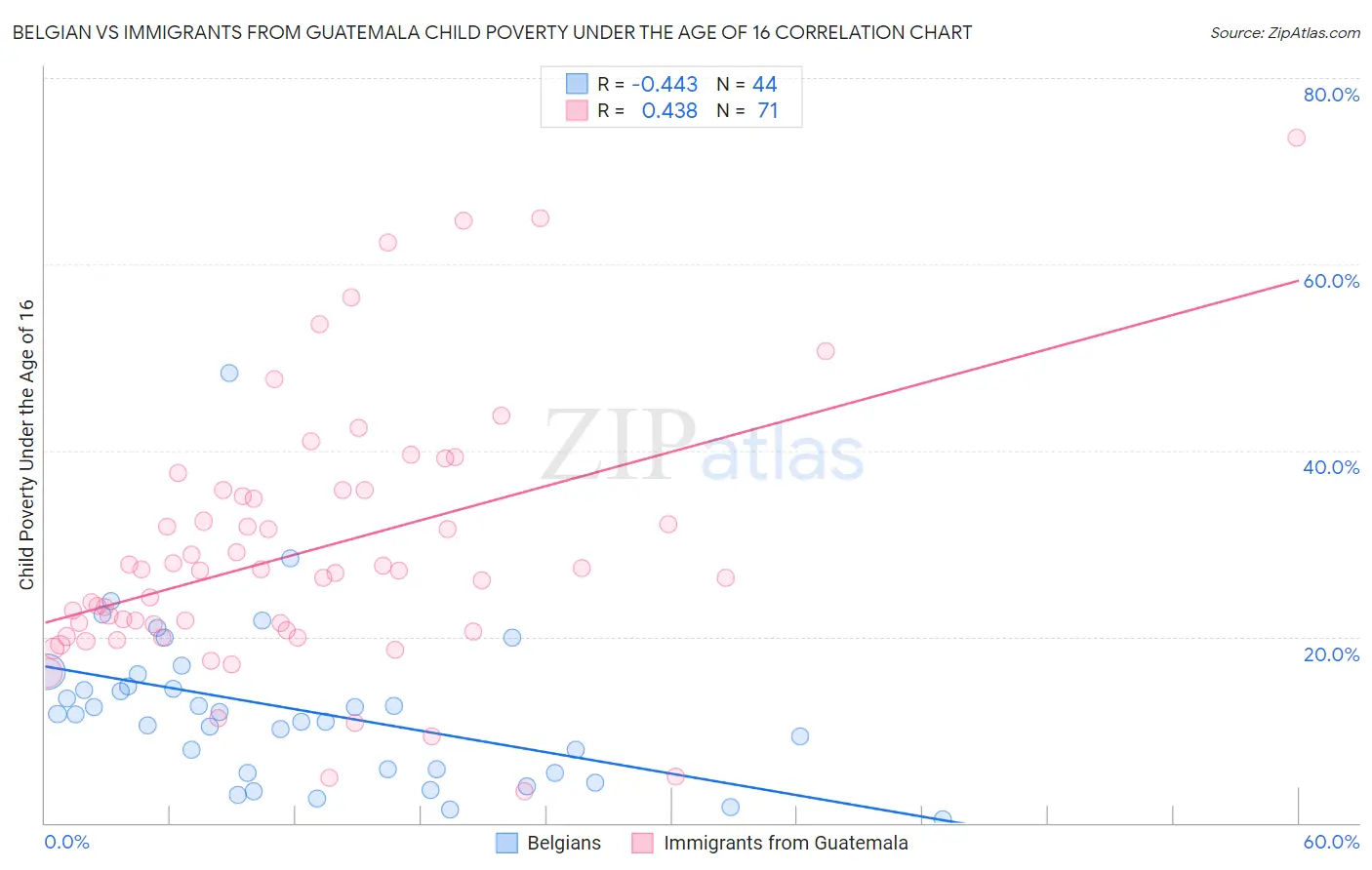 Belgian vs Immigrants from Guatemala Child Poverty Under the Age of 16