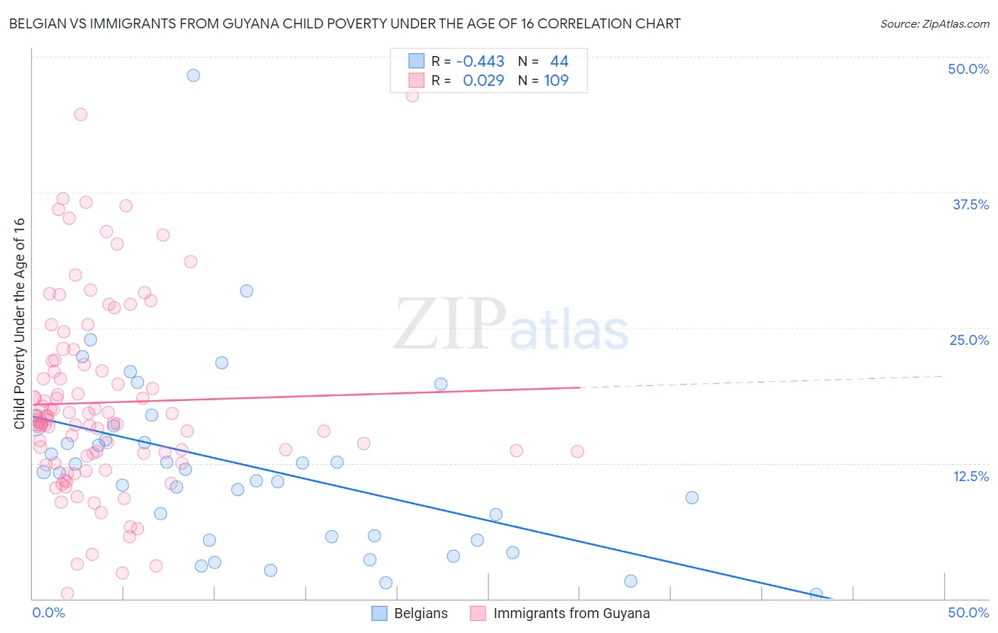 Belgian vs Immigrants from Guyana Child Poverty Under the Age of 16