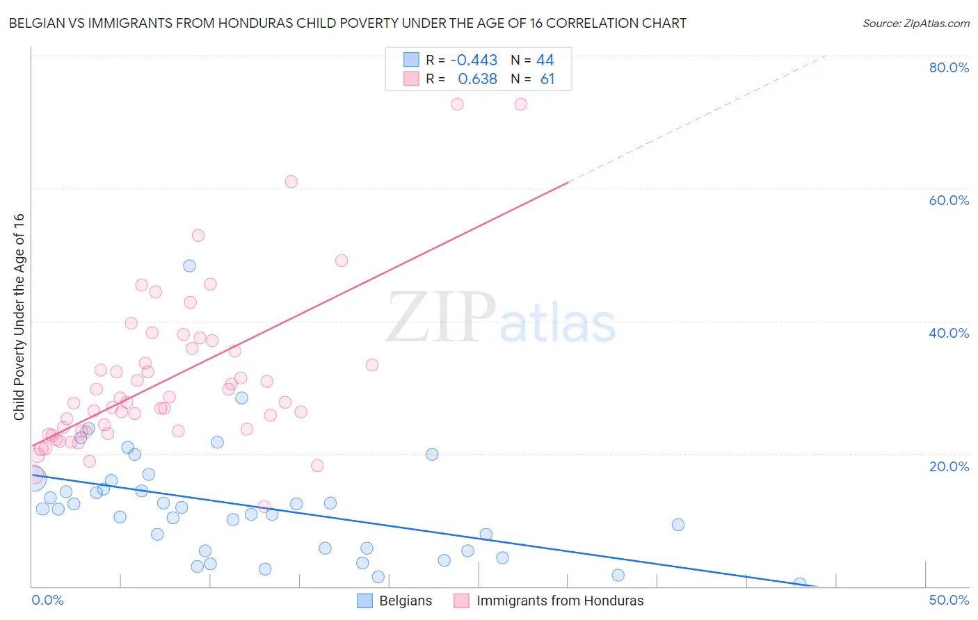 Belgian vs Immigrants from Honduras Child Poverty Under the Age of 16