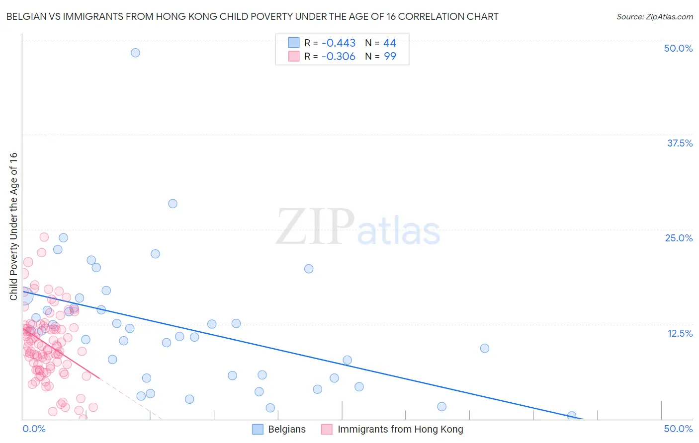 Belgian vs Immigrants from Hong Kong Child Poverty Under the Age of 16