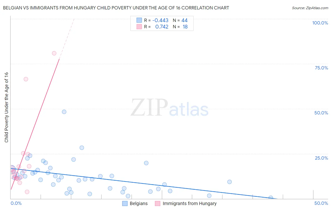 Belgian vs Immigrants from Hungary Child Poverty Under the Age of 16