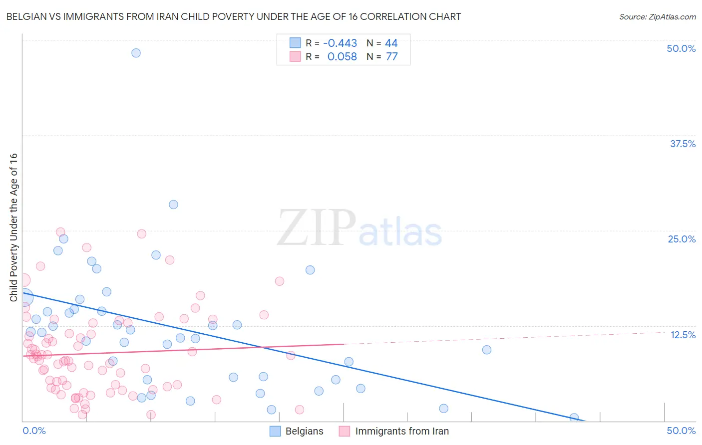 Belgian vs Immigrants from Iran Child Poverty Under the Age of 16