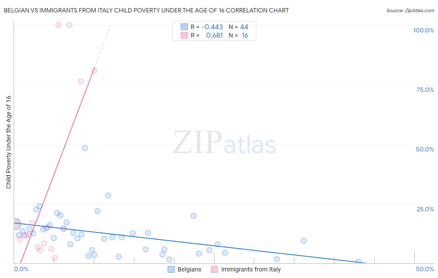 Belgian vs Immigrants from Italy Child Poverty Under the Age of 16