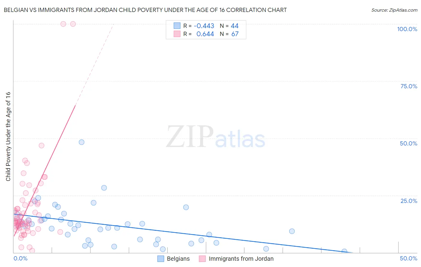 Belgian vs Immigrants from Jordan Child Poverty Under the Age of 16
