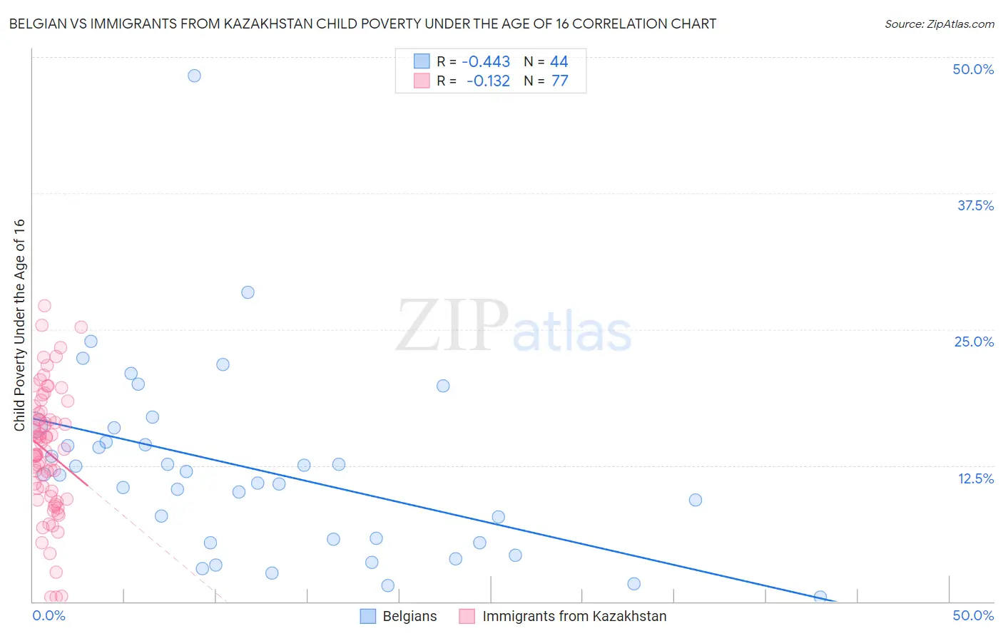 Belgian vs Immigrants from Kazakhstan Child Poverty Under the Age of 16