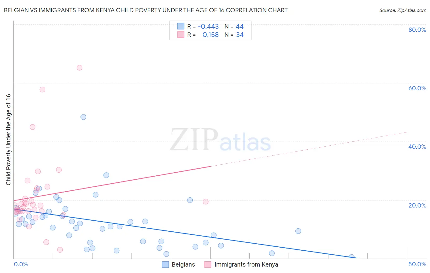 Belgian vs Immigrants from Kenya Child Poverty Under the Age of 16