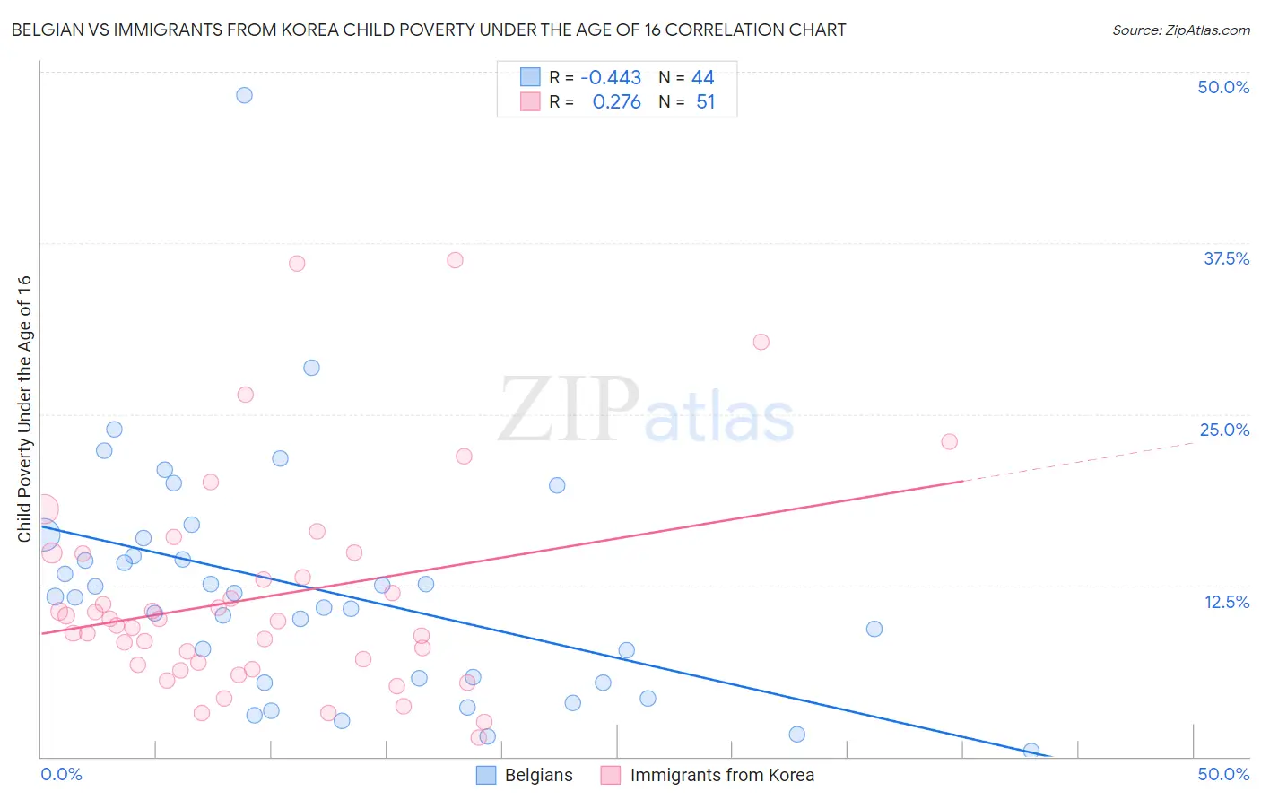 Belgian vs Immigrants from Korea Child Poverty Under the Age of 16