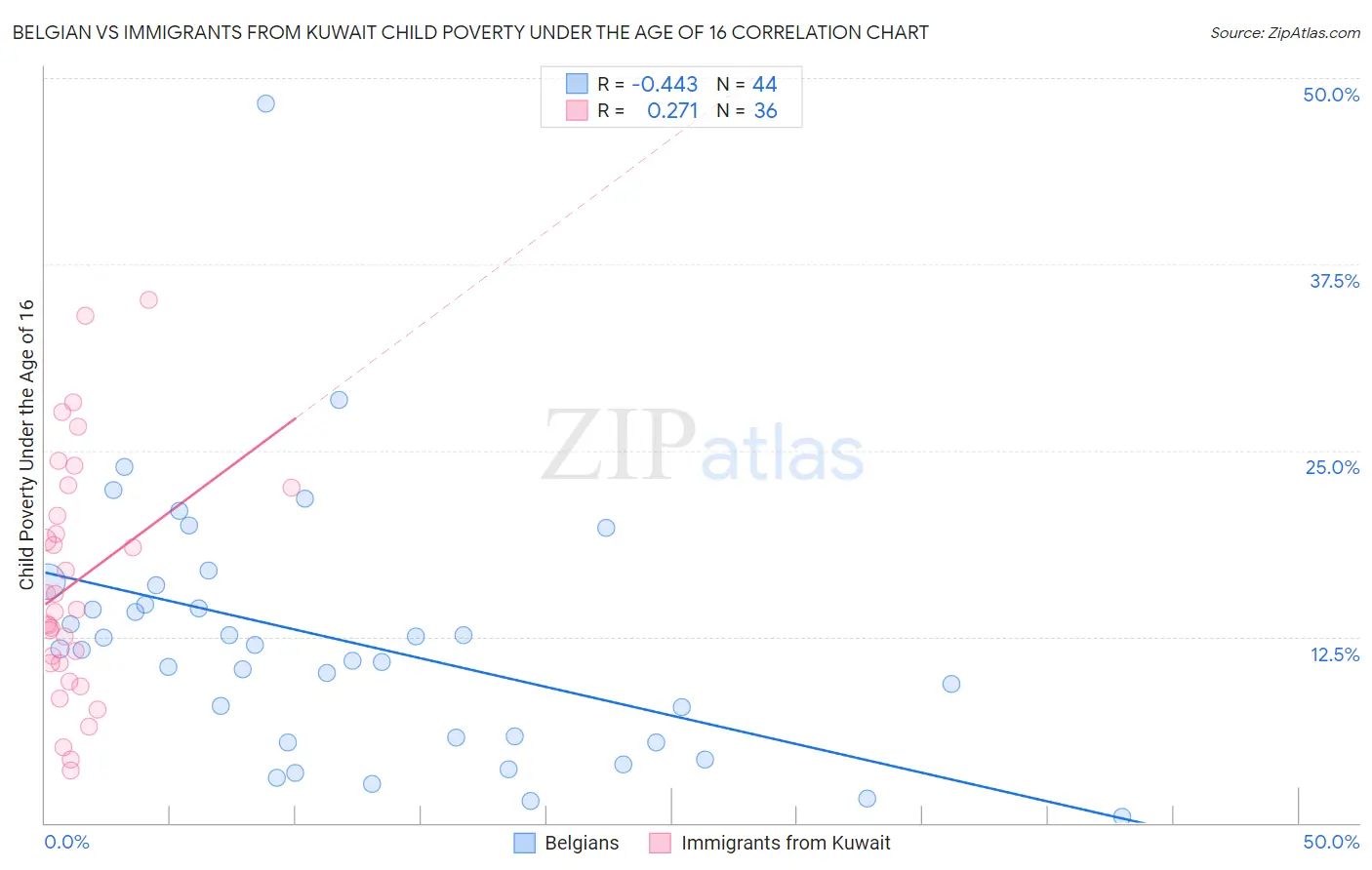 Belgian vs Immigrants from Kuwait Child Poverty Under the Age of 16