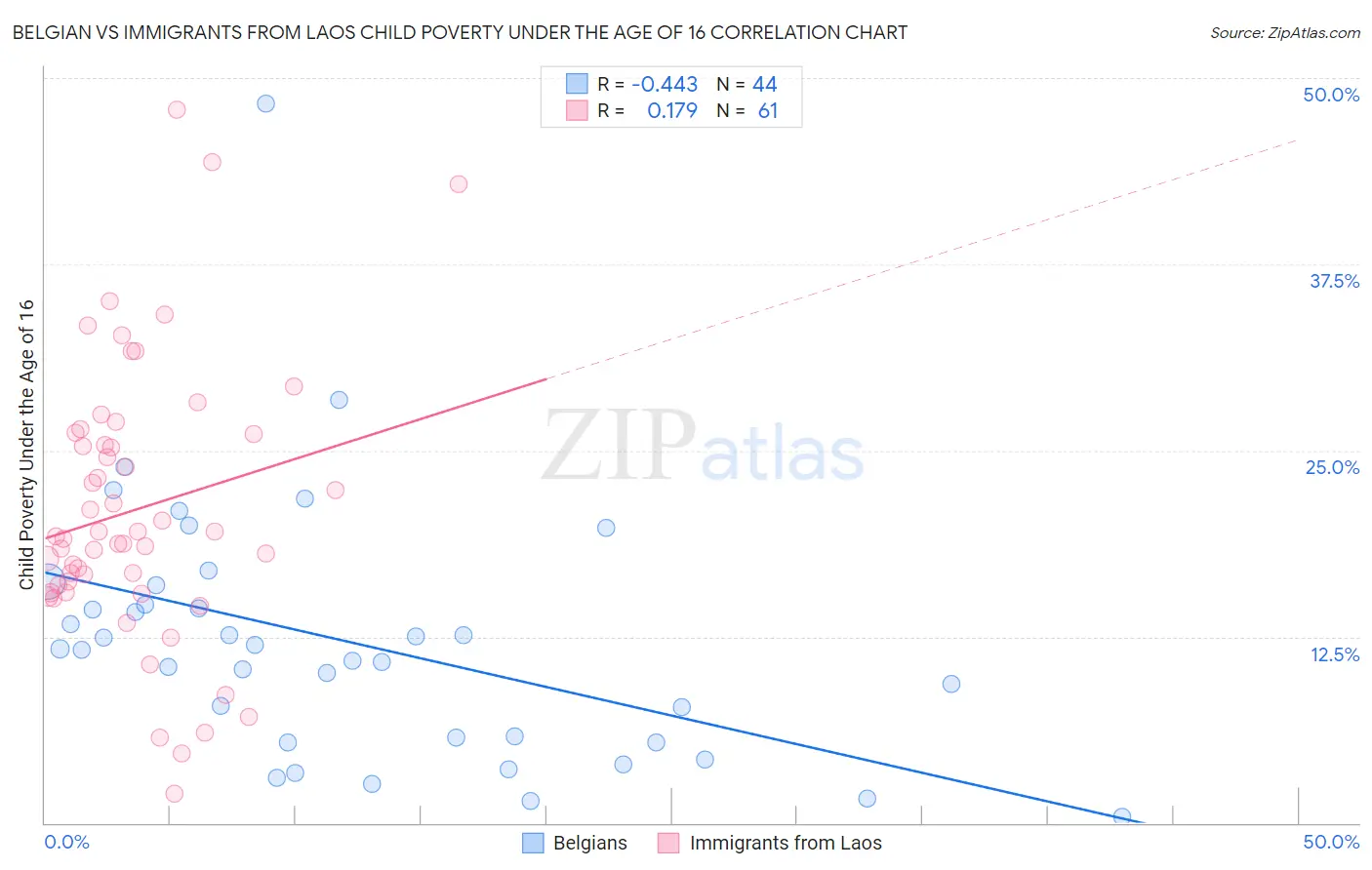 Belgian vs Immigrants from Laos Child Poverty Under the Age of 16