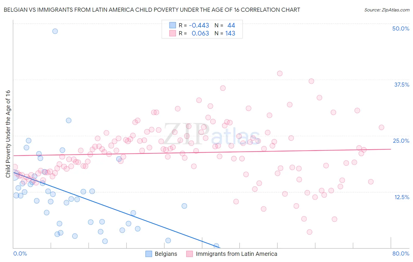 Belgian vs Immigrants from Latin America Child Poverty Under the Age of 16