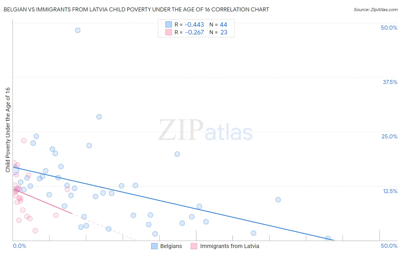 Belgian vs Immigrants from Latvia Child Poverty Under the Age of 16