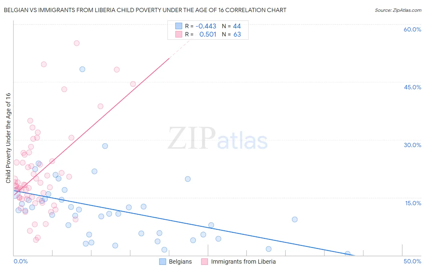 Belgian vs Immigrants from Liberia Child Poverty Under the Age of 16