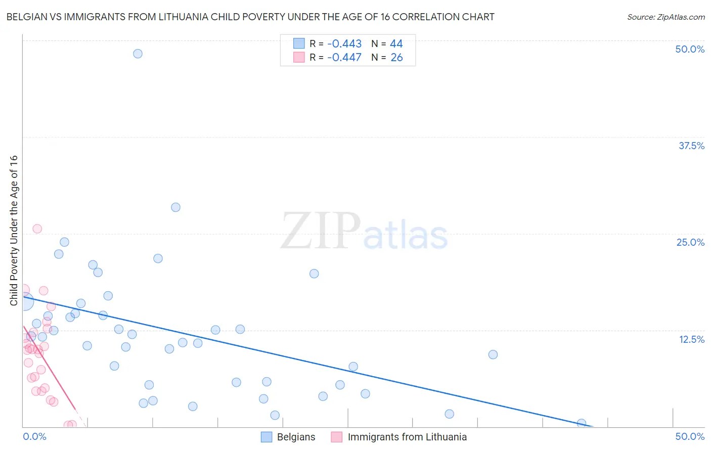 Belgian vs Immigrants from Lithuania Child Poverty Under the Age of 16