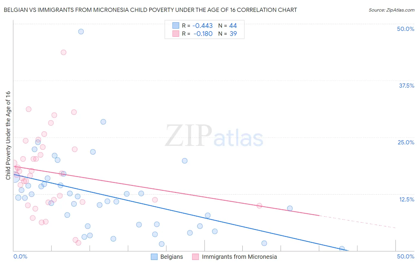 Belgian vs Immigrants from Micronesia Child Poverty Under the Age of 16