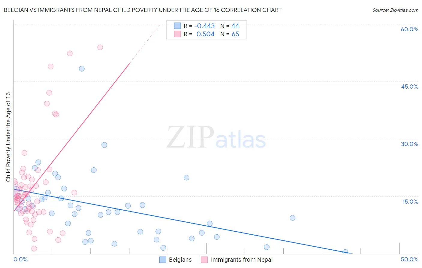 Belgian vs Immigrants from Nepal Child Poverty Under the Age of 16