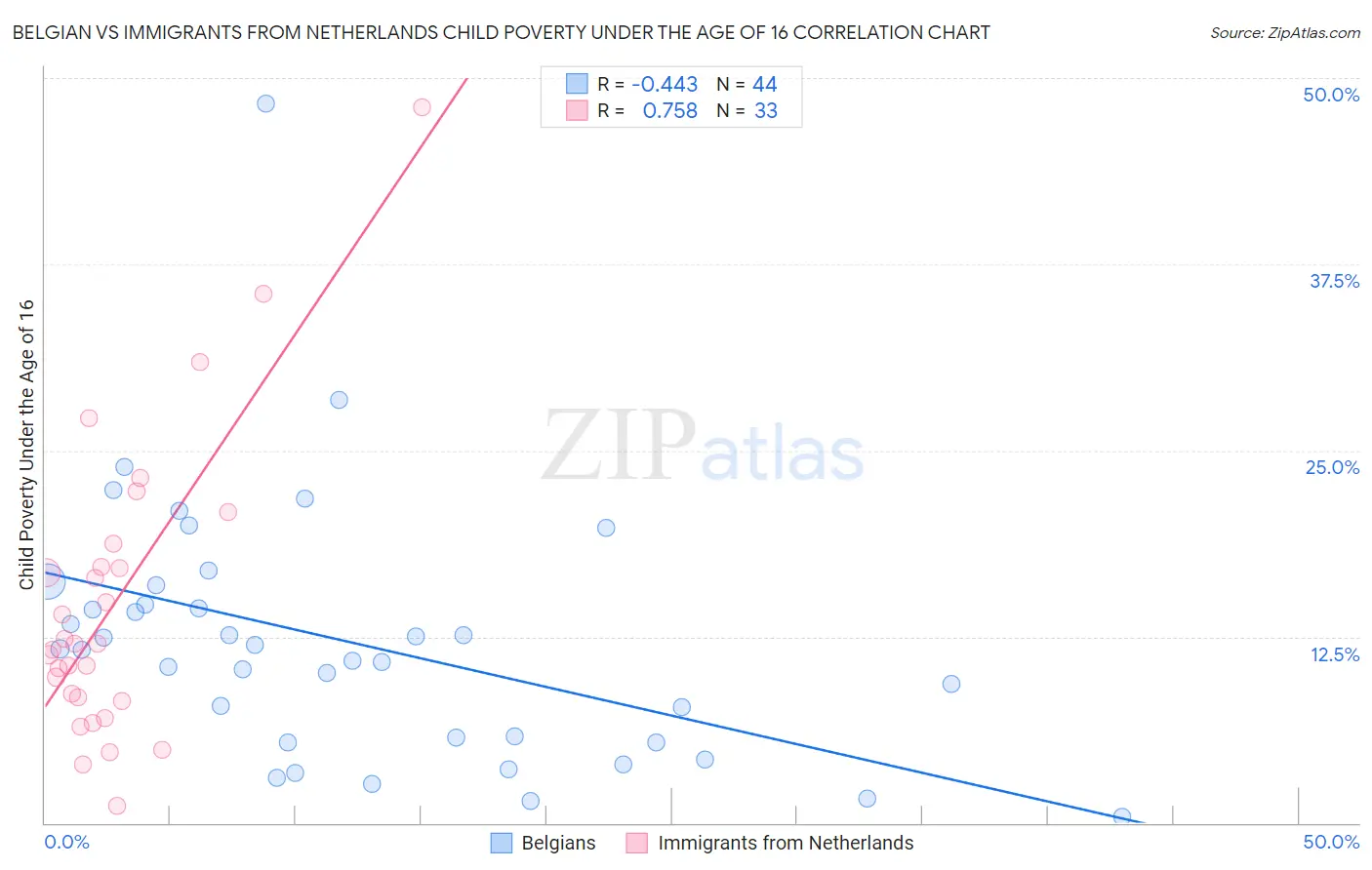 Belgian vs Immigrants from Netherlands Child Poverty Under the Age of 16