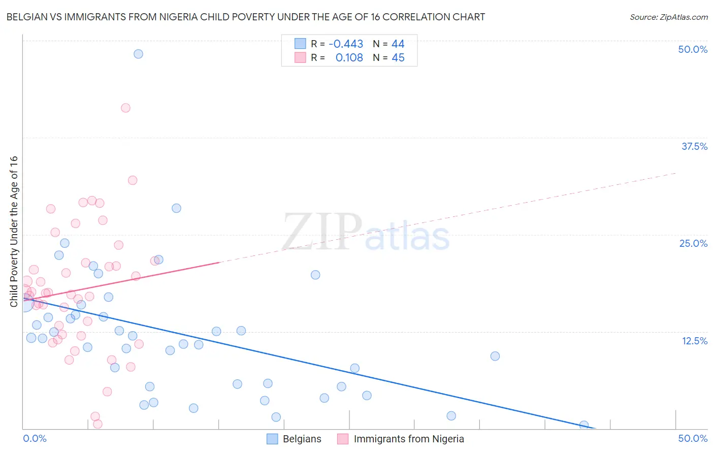 Belgian vs Immigrants from Nigeria Child Poverty Under the Age of 16
