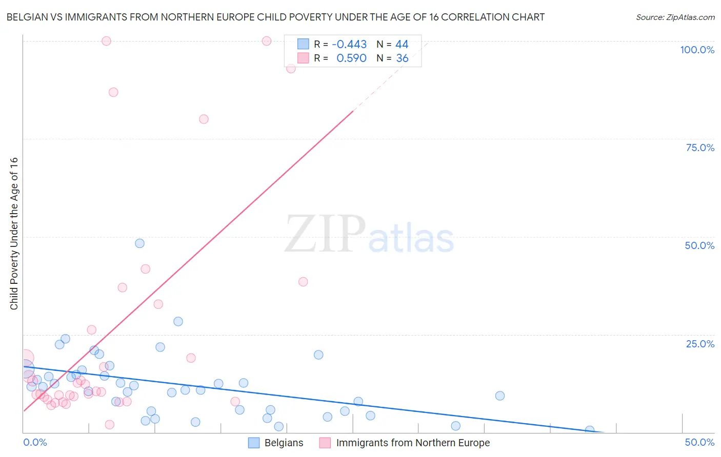 Belgian vs Immigrants from Northern Europe Child Poverty Under the Age of 16