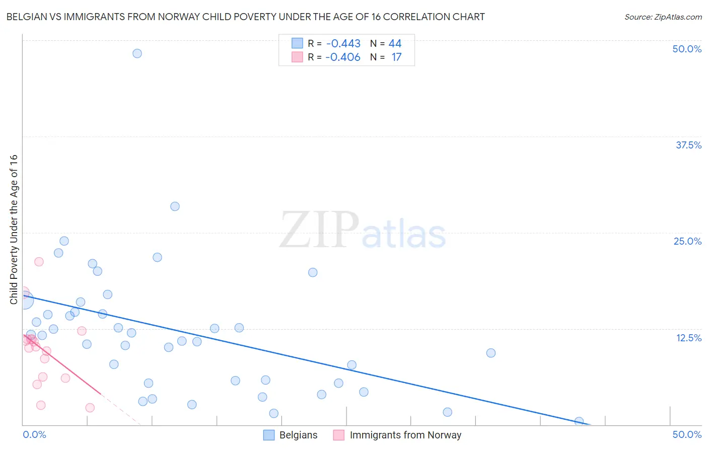 Belgian vs Immigrants from Norway Child Poverty Under the Age of 16