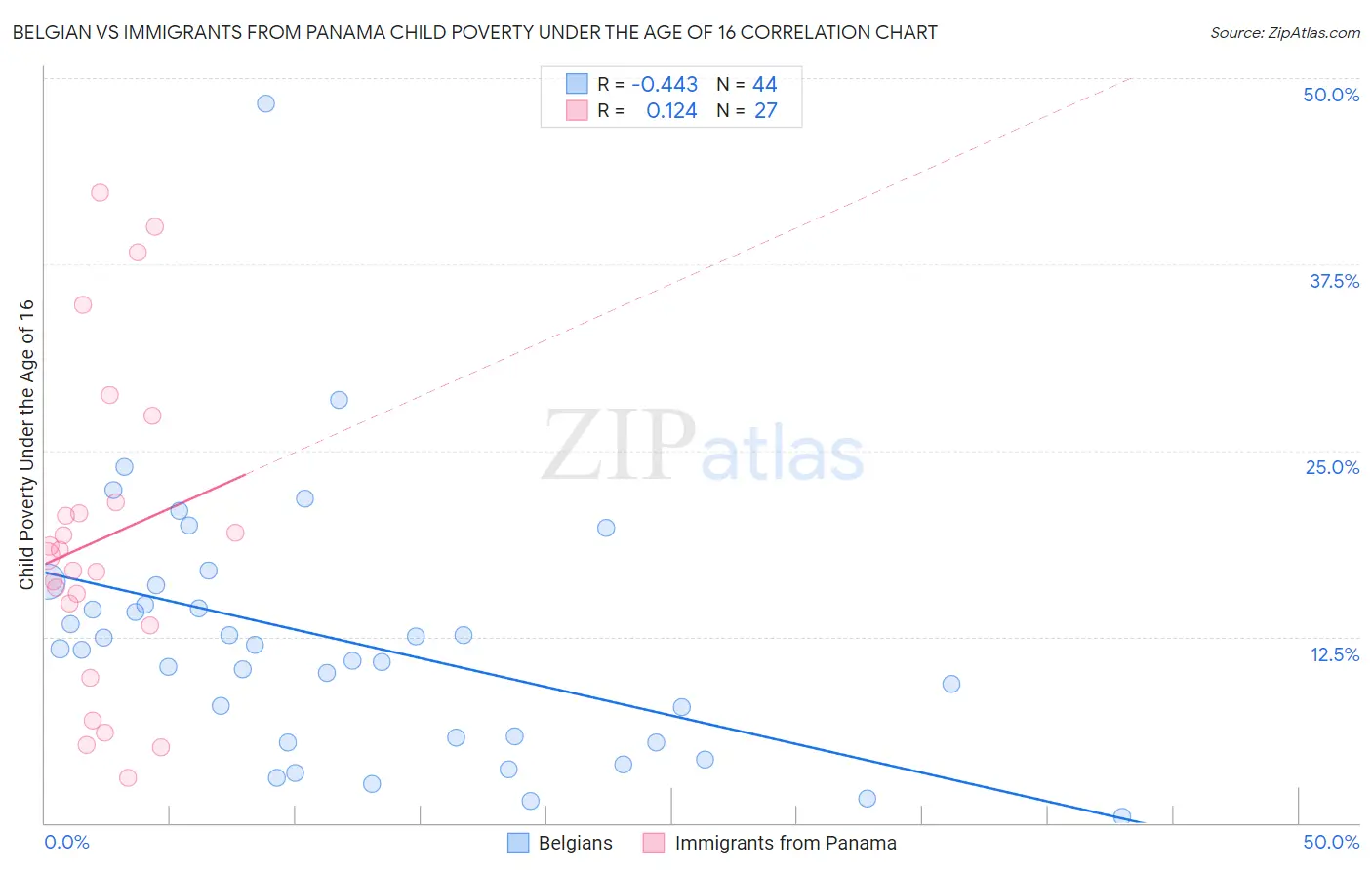 Belgian vs Immigrants from Panama Child Poverty Under the Age of 16