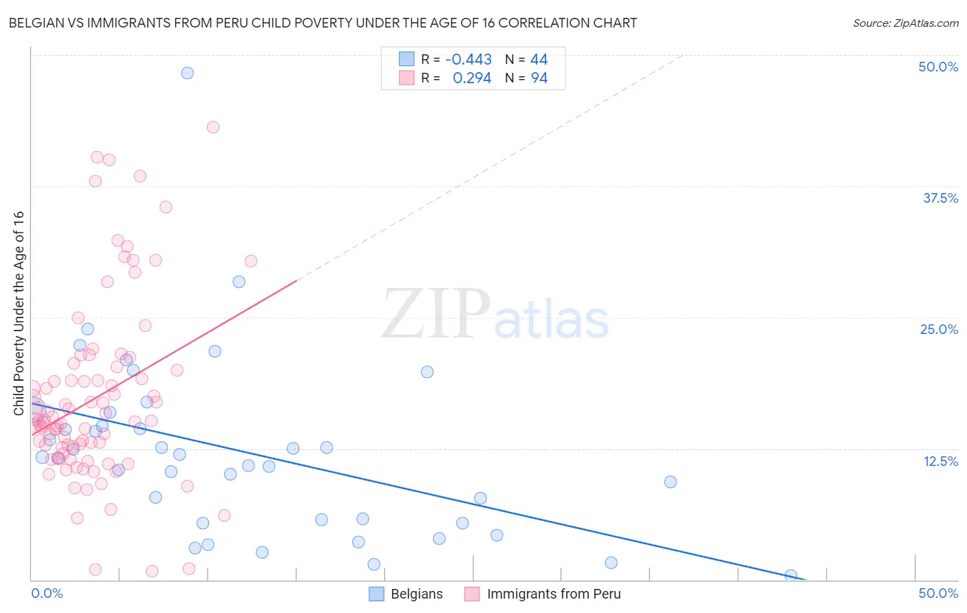 Belgian vs Immigrants from Peru Child Poverty Under the Age of 16