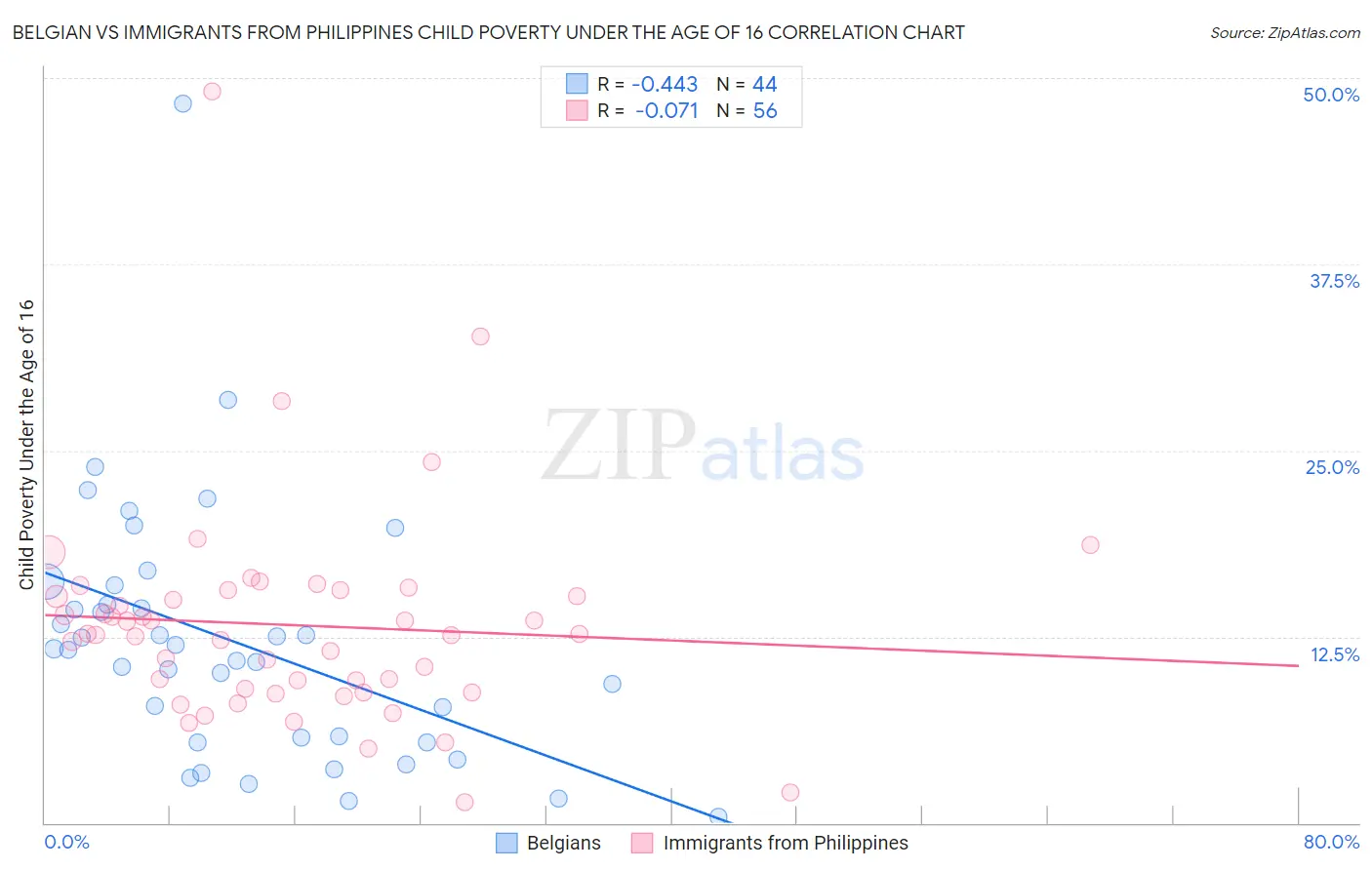 Belgian vs Immigrants from Philippines Child Poverty Under the Age of 16
