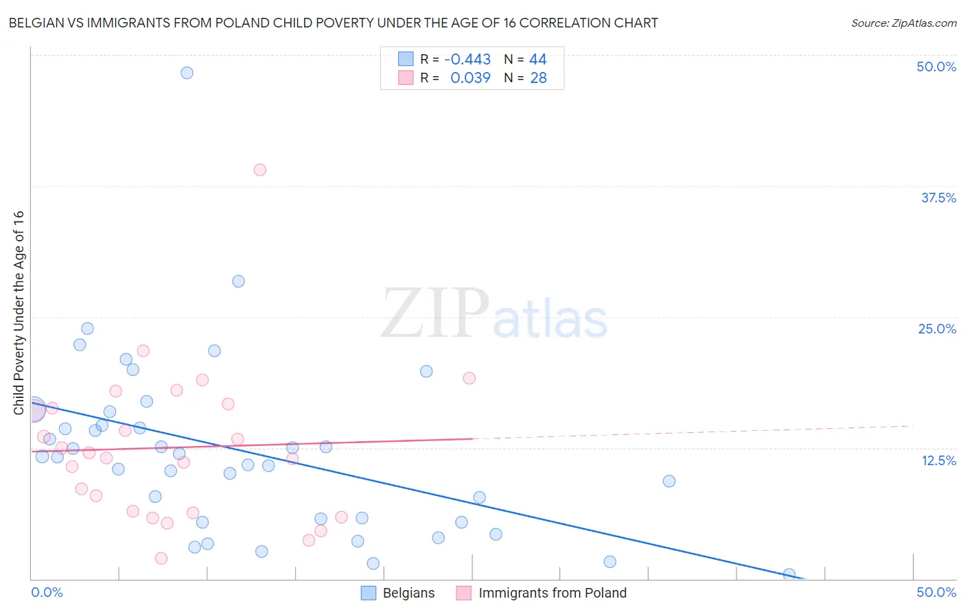 Belgian vs Immigrants from Poland Child Poverty Under the Age of 16